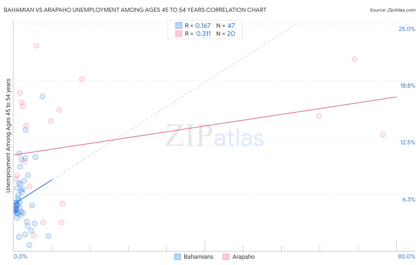Bahamian vs Arapaho Unemployment Among Ages 45 to 54 years