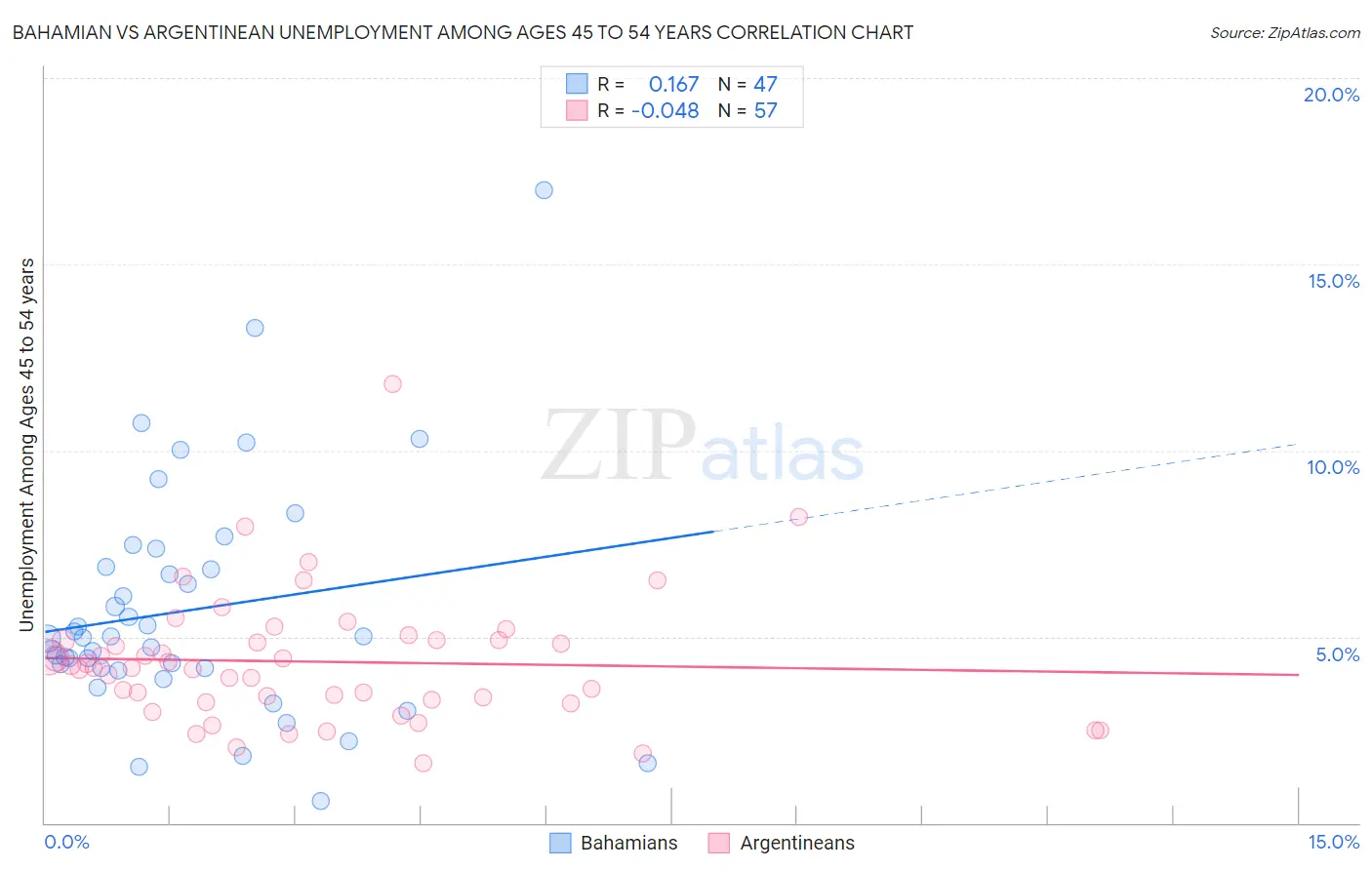 Bahamian vs Argentinean Unemployment Among Ages 45 to 54 years