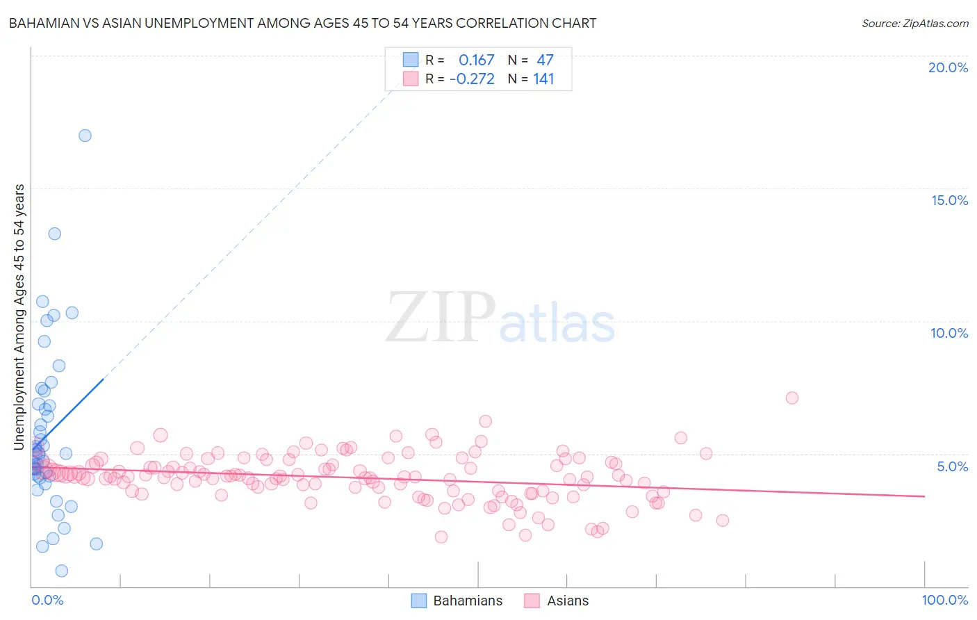 Bahamian vs Asian Unemployment Among Ages 45 to 54 years