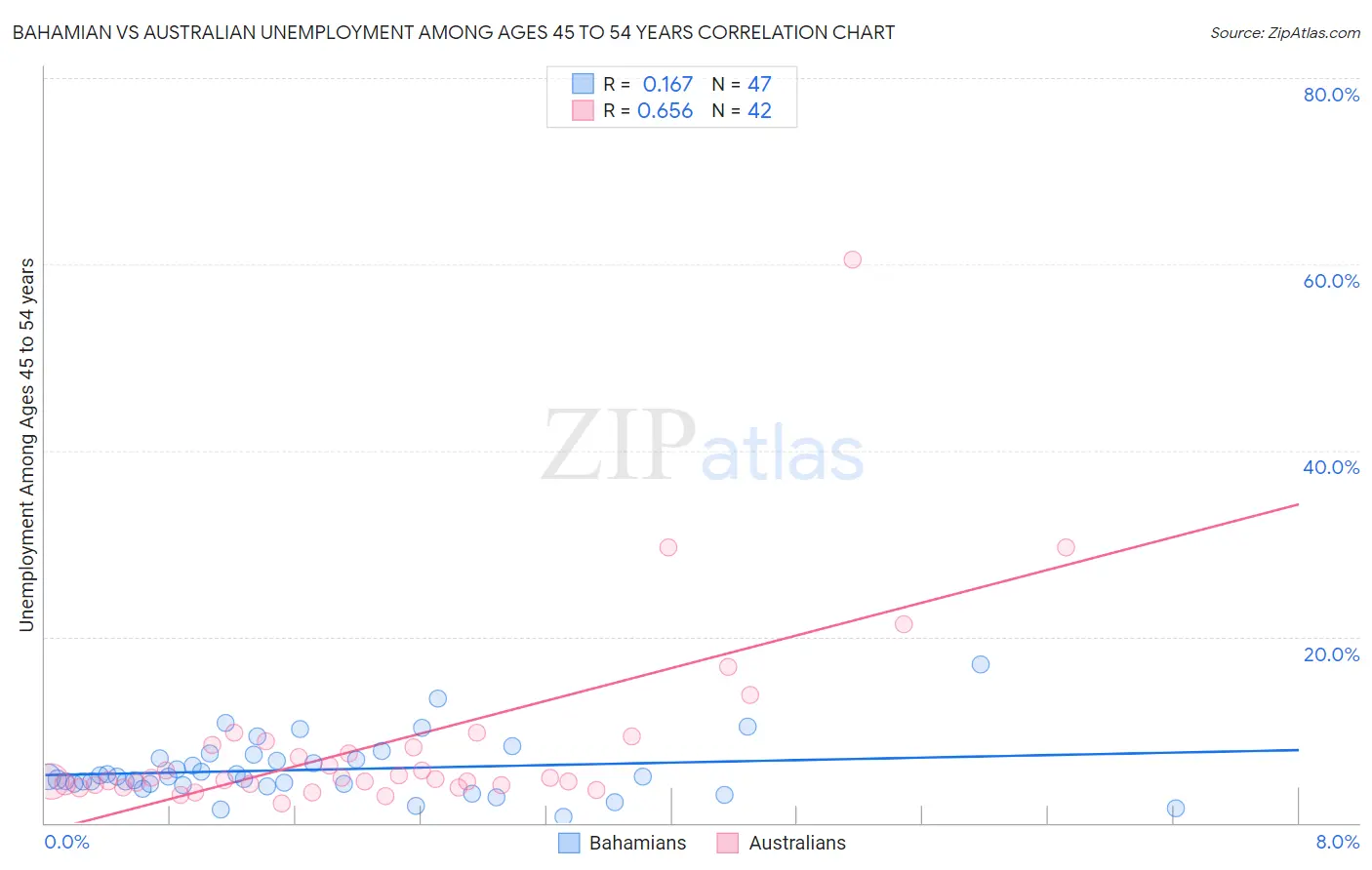 Bahamian vs Australian Unemployment Among Ages 45 to 54 years