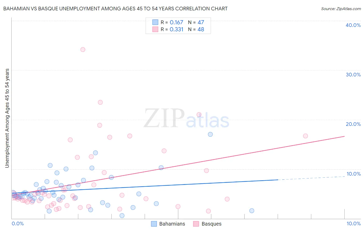 Bahamian vs Basque Unemployment Among Ages 45 to 54 years