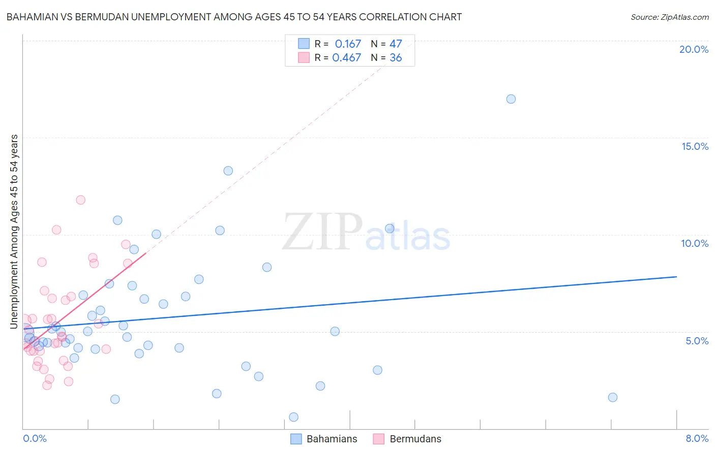 Bahamian vs Bermudan Unemployment Among Ages 45 to 54 years