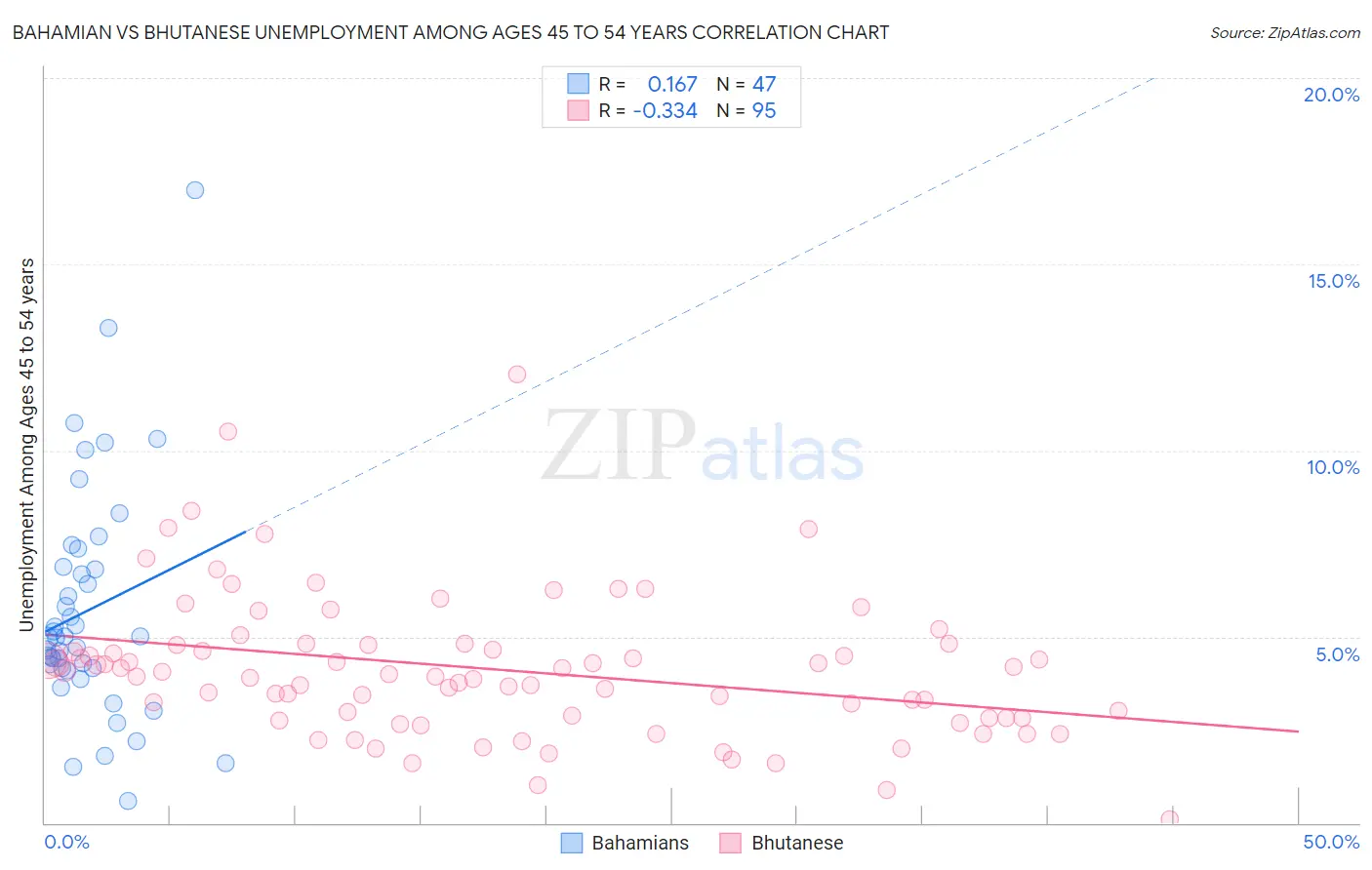 Bahamian vs Bhutanese Unemployment Among Ages 45 to 54 years