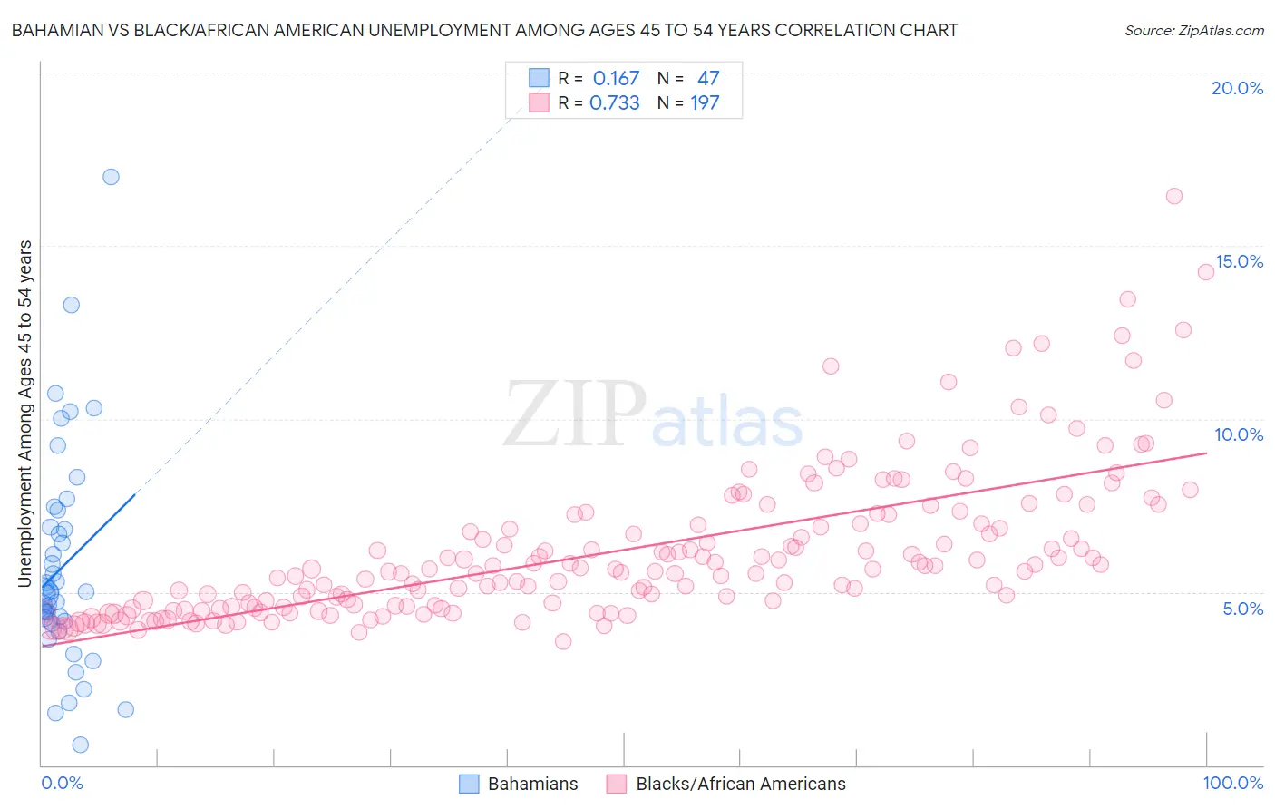 Bahamian vs Black/African American Unemployment Among Ages 45 to 54 years