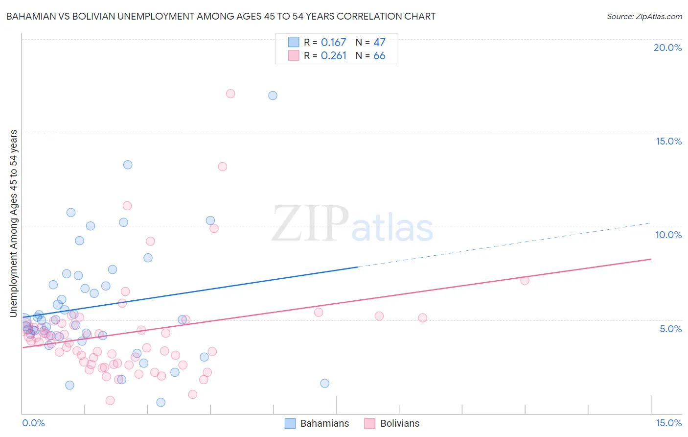 Bahamian vs Bolivian Unemployment Among Ages 45 to 54 years
