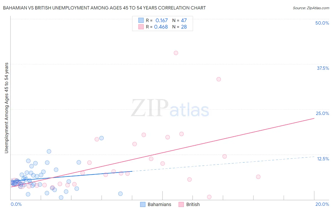 Bahamian vs British Unemployment Among Ages 45 to 54 years