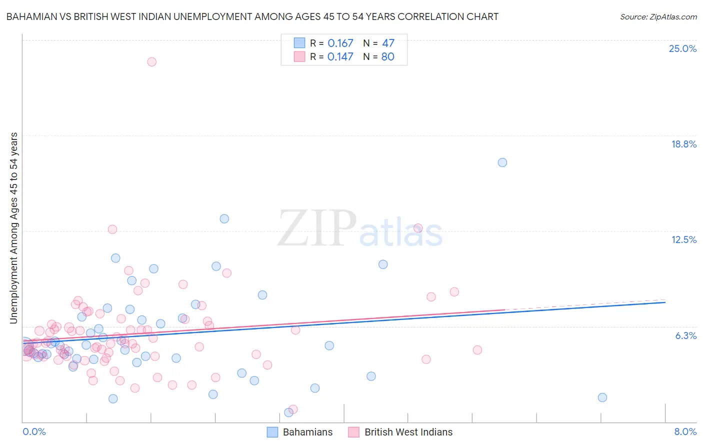 Bahamian vs British West Indian Unemployment Among Ages 45 to 54 years