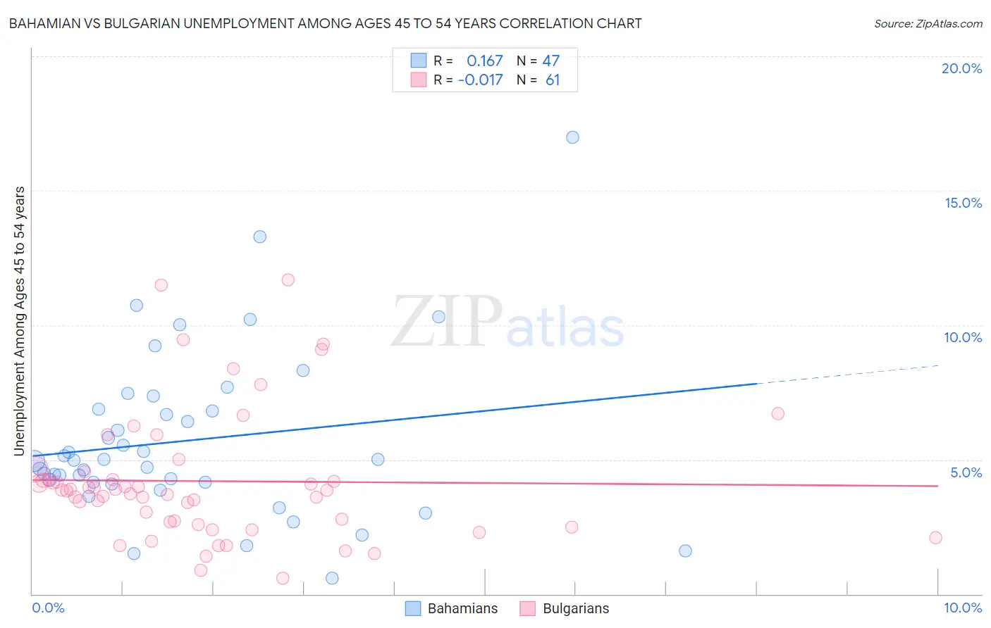 Bahamian vs Bulgarian Unemployment Among Ages 45 to 54 years