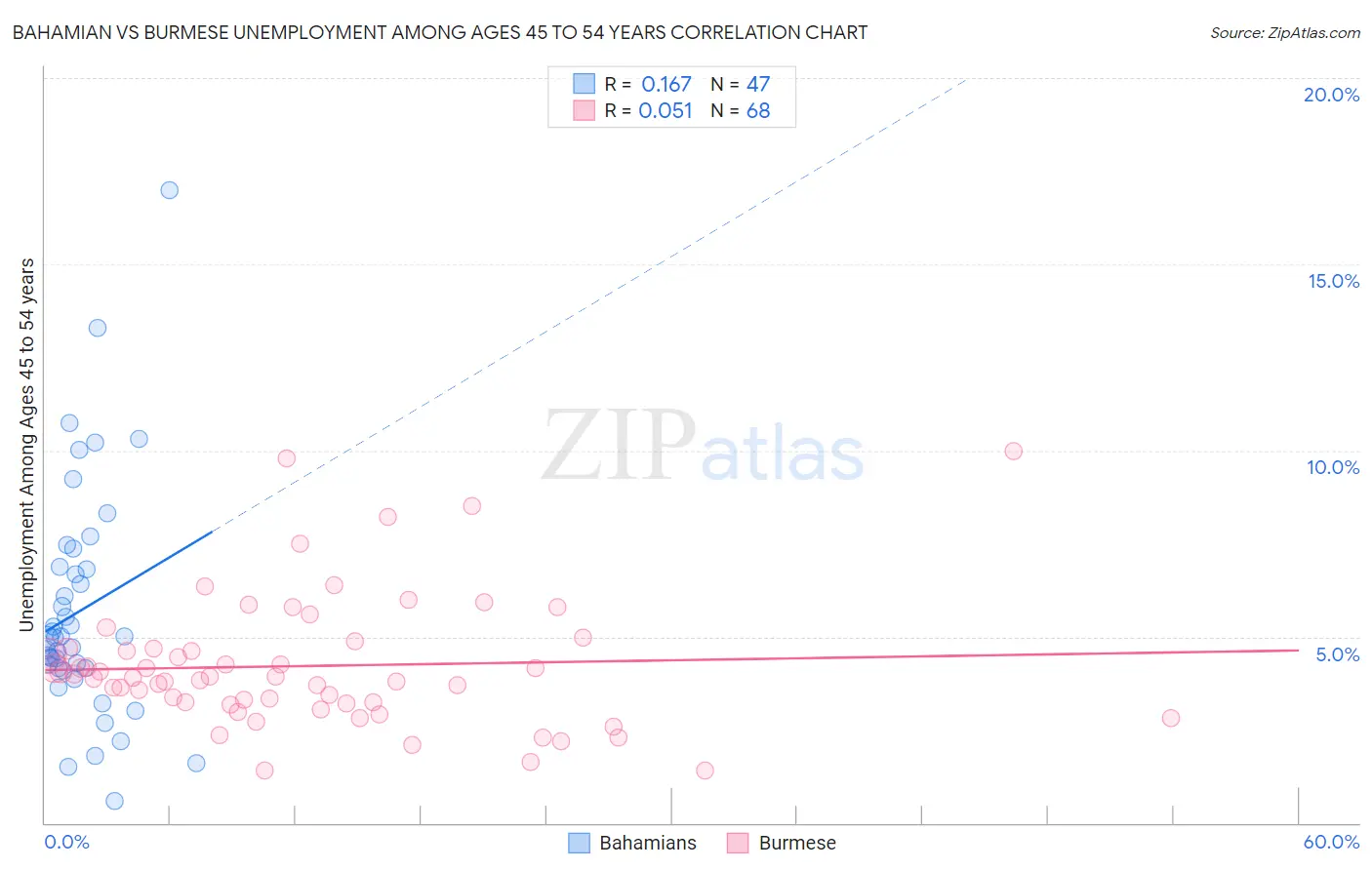 Bahamian vs Burmese Unemployment Among Ages 45 to 54 years