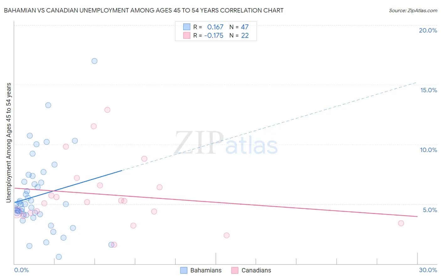 Bahamian vs Canadian Unemployment Among Ages 45 to 54 years