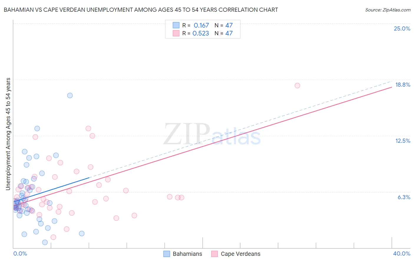 Bahamian vs Cape Verdean Unemployment Among Ages 45 to 54 years