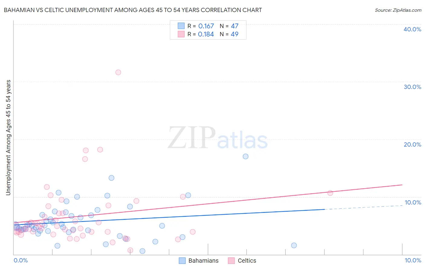 Bahamian vs Celtic Unemployment Among Ages 45 to 54 years