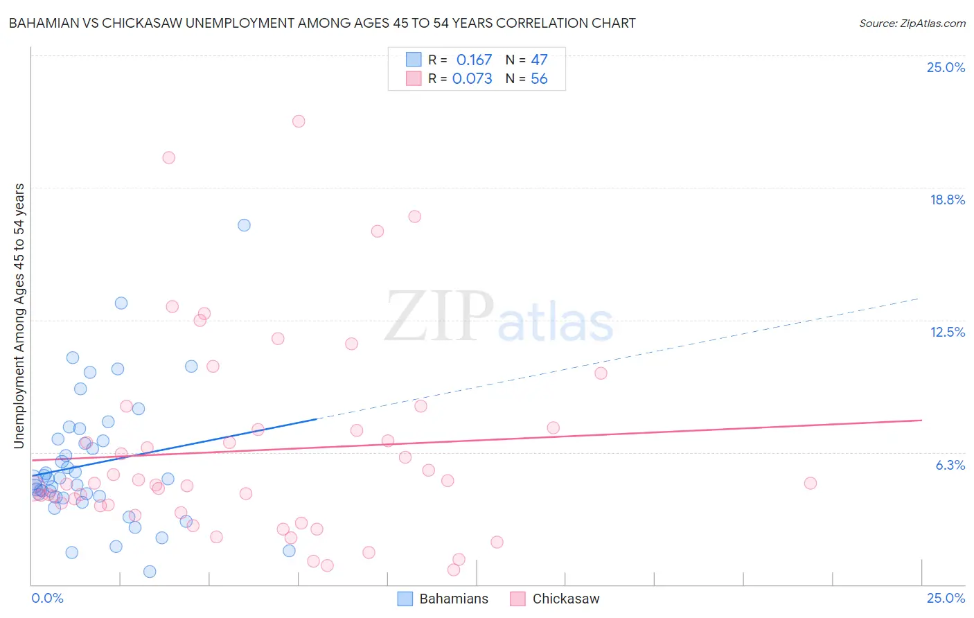 Bahamian vs Chickasaw Unemployment Among Ages 45 to 54 years