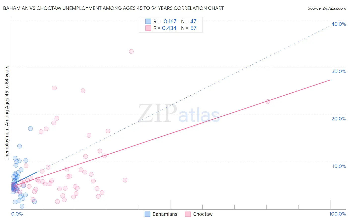 Bahamian vs Choctaw Unemployment Among Ages 45 to 54 years