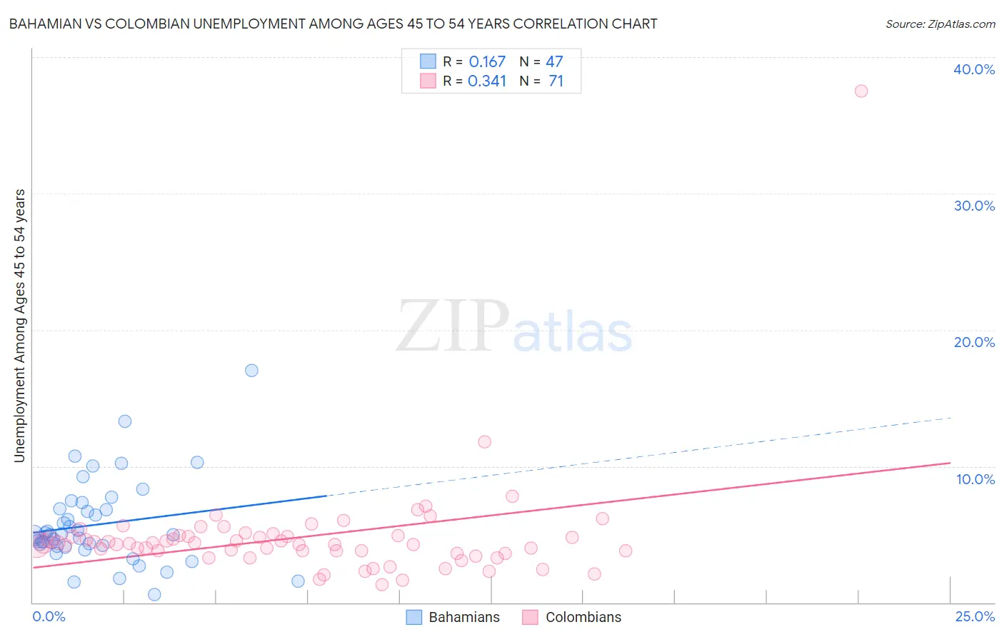 Bahamian vs Colombian Unemployment Among Ages 45 to 54 years