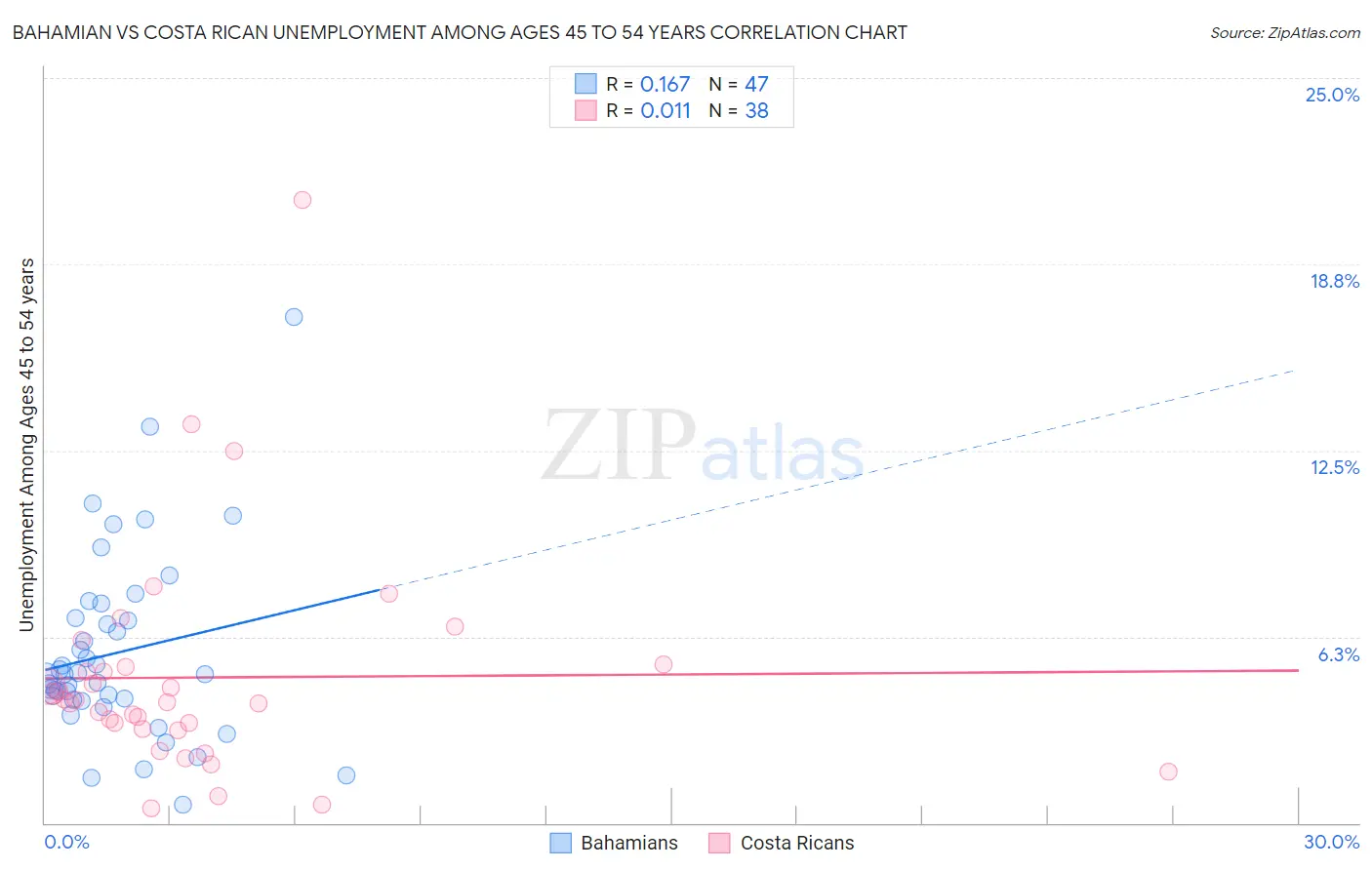 Bahamian vs Costa Rican Unemployment Among Ages 45 to 54 years