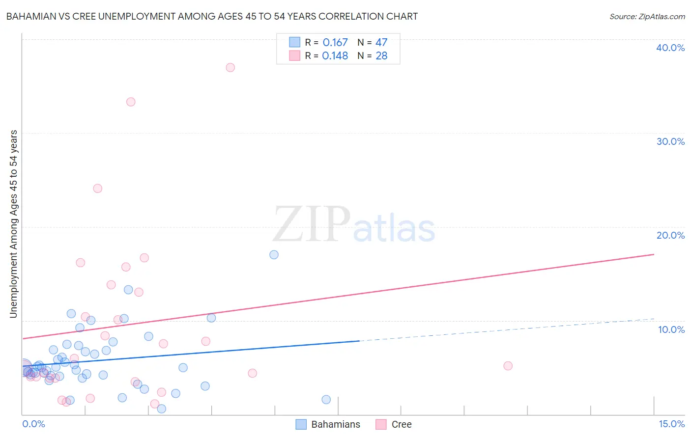 Bahamian vs Cree Unemployment Among Ages 45 to 54 years