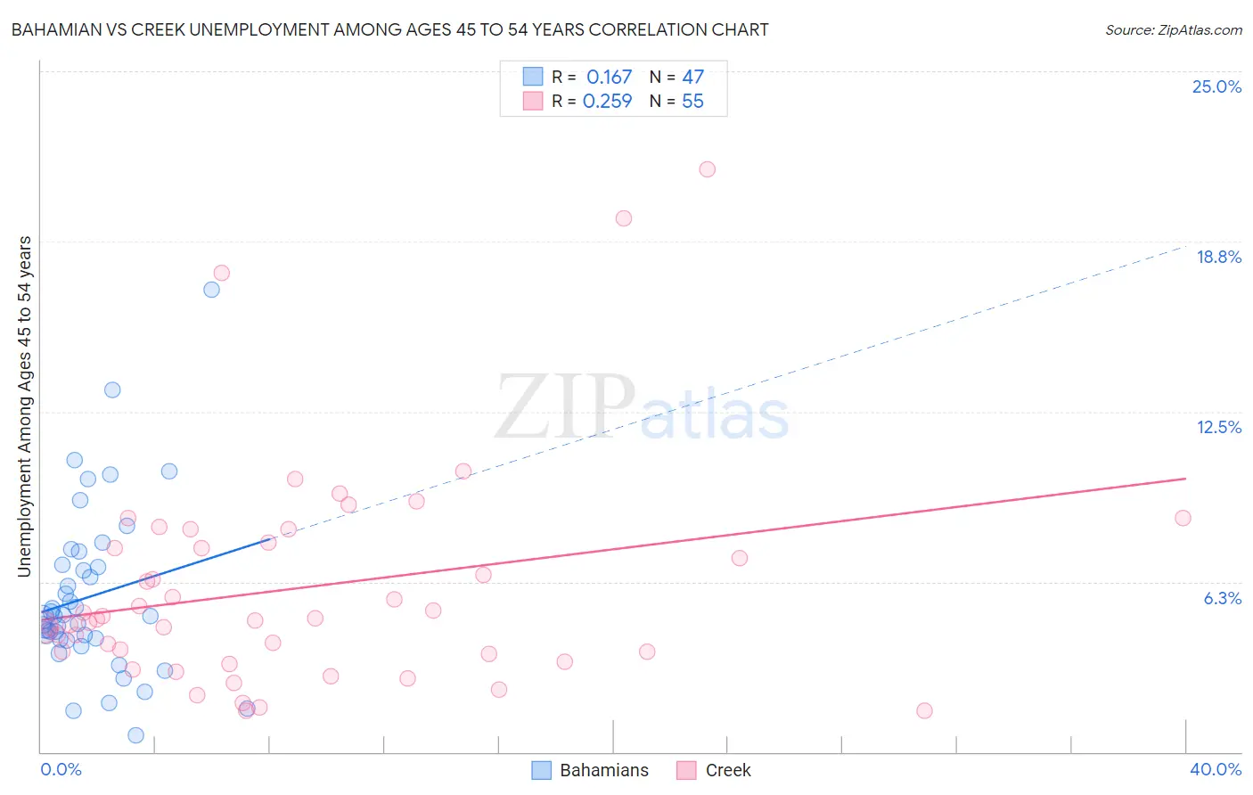 Bahamian vs Creek Unemployment Among Ages 45 to 54 years