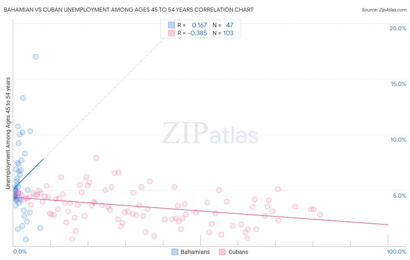 Bahamian vs Cuban Unemployment Among Ages 45 to 54 years