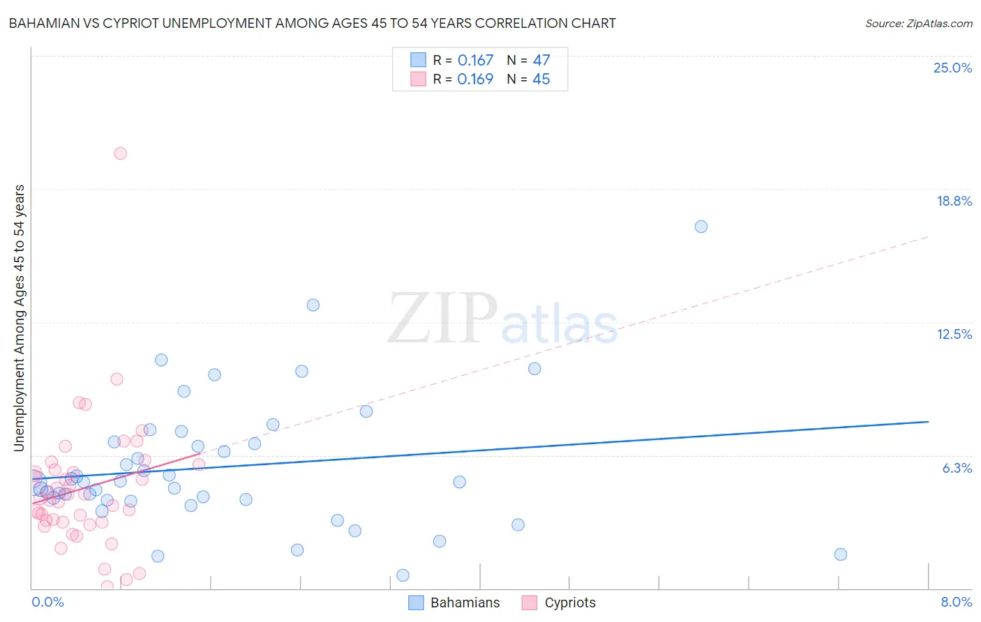Bahamian vs Cypriot Unemployment Among Ages 45 to 54 years