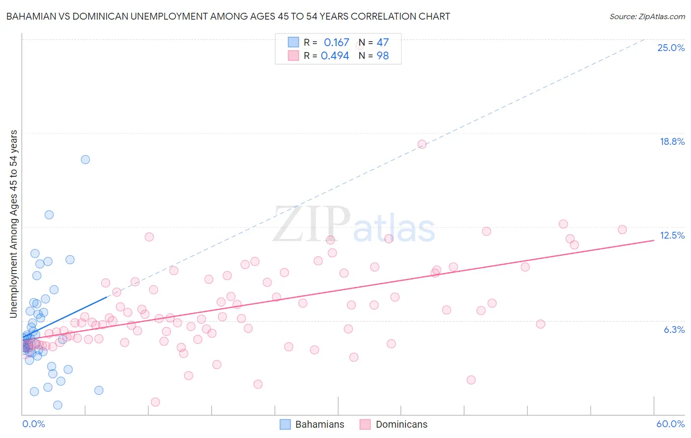 Bahamian vs Dominican Unemployment Among Ages 45 to 54 years