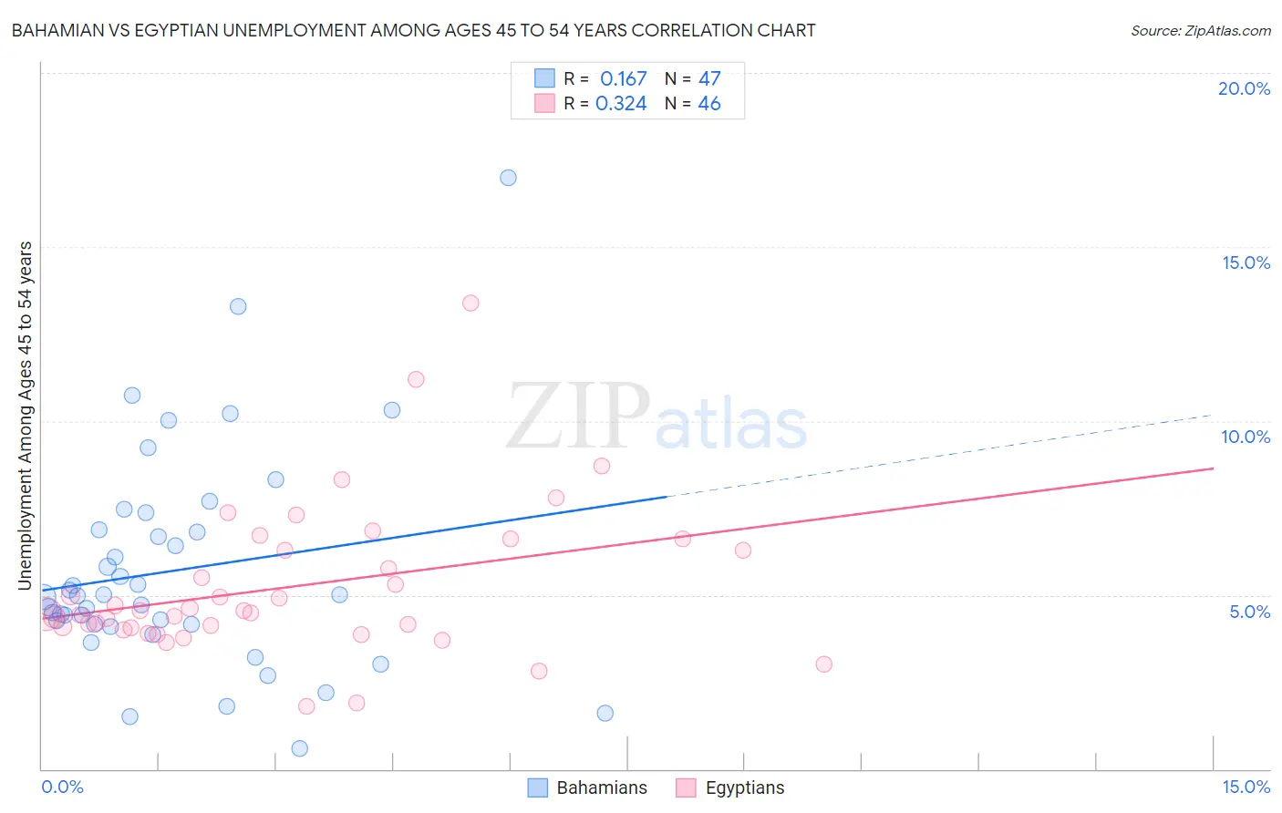 Bahamian vs Egyptian Unemployment Among Ages 45 to 54 years