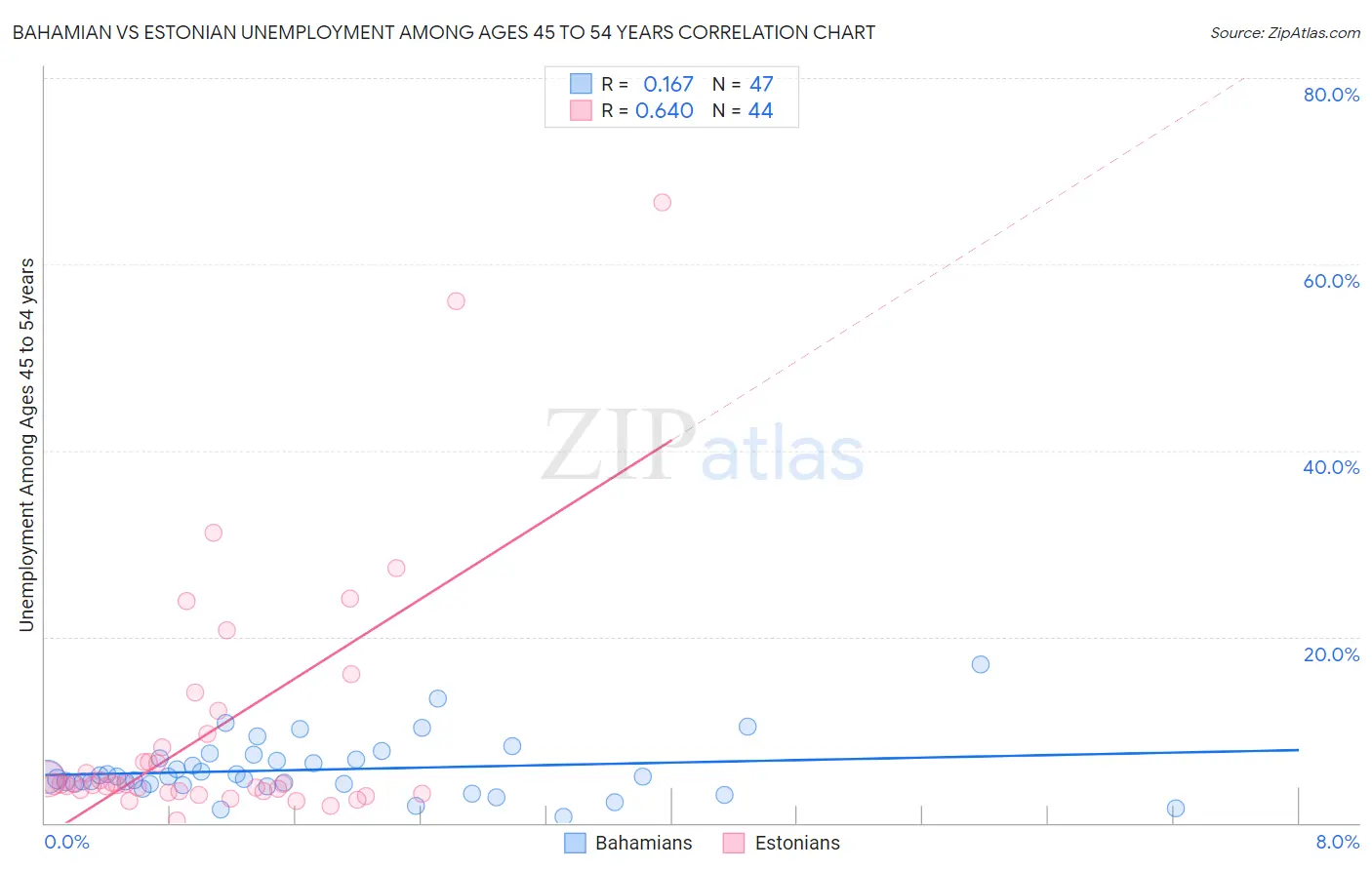 Bahamian vs Estonian Unemployment Among Ages 45 to 54 years