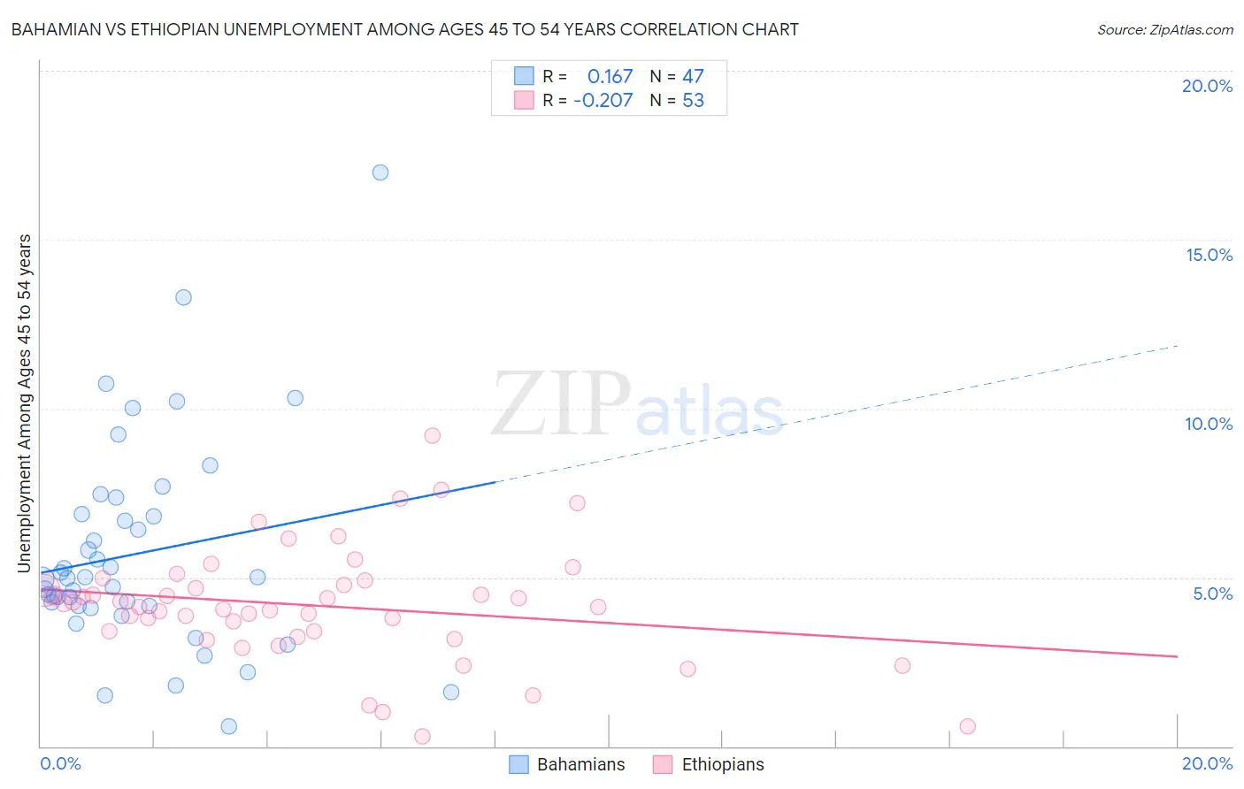 Bahamian vs Ethiopian Unemployment Among Ages 45 to 54 years