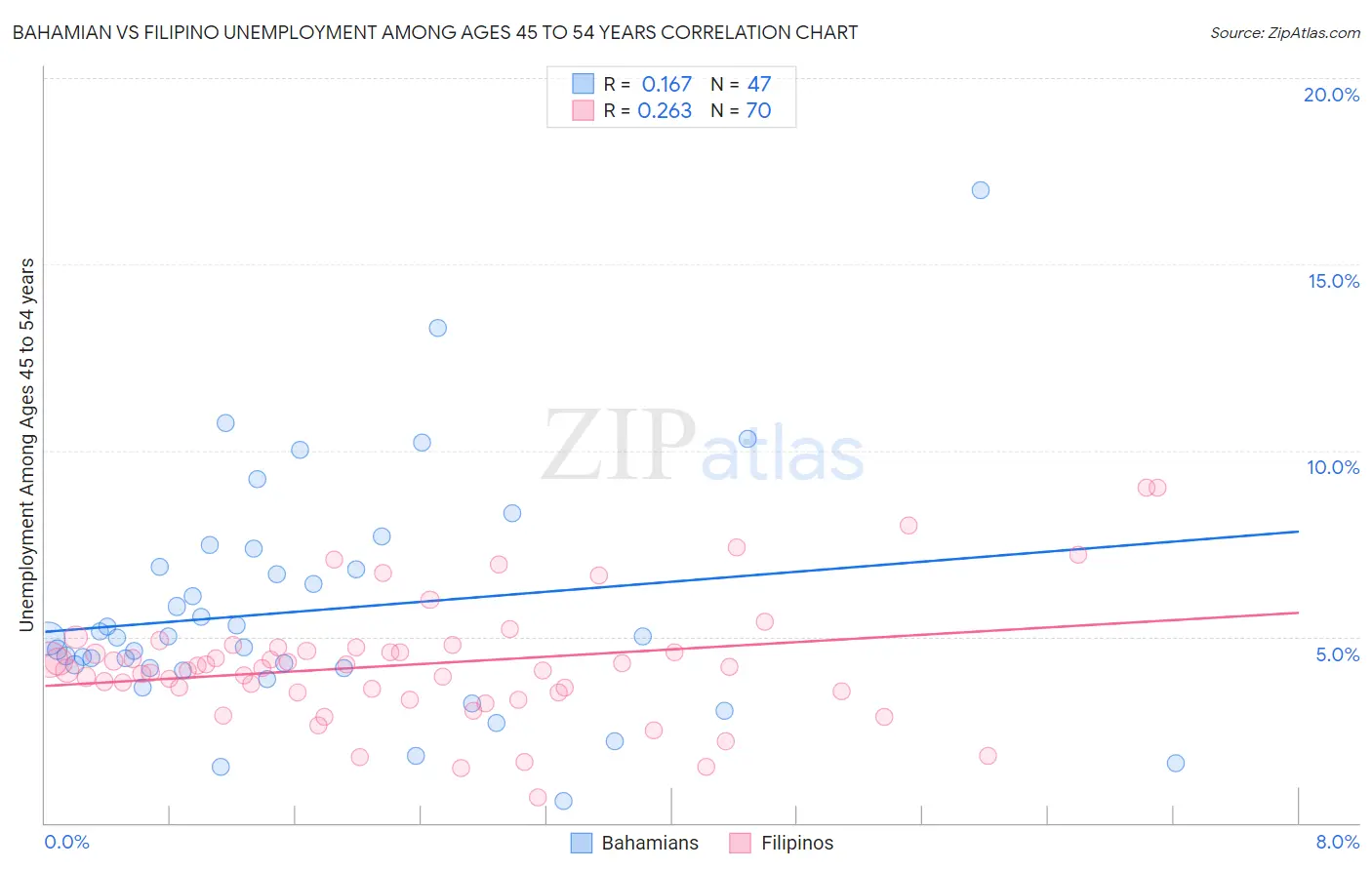 Bahamian vs Filipino Unemployment Among Ages 45 to 54 years