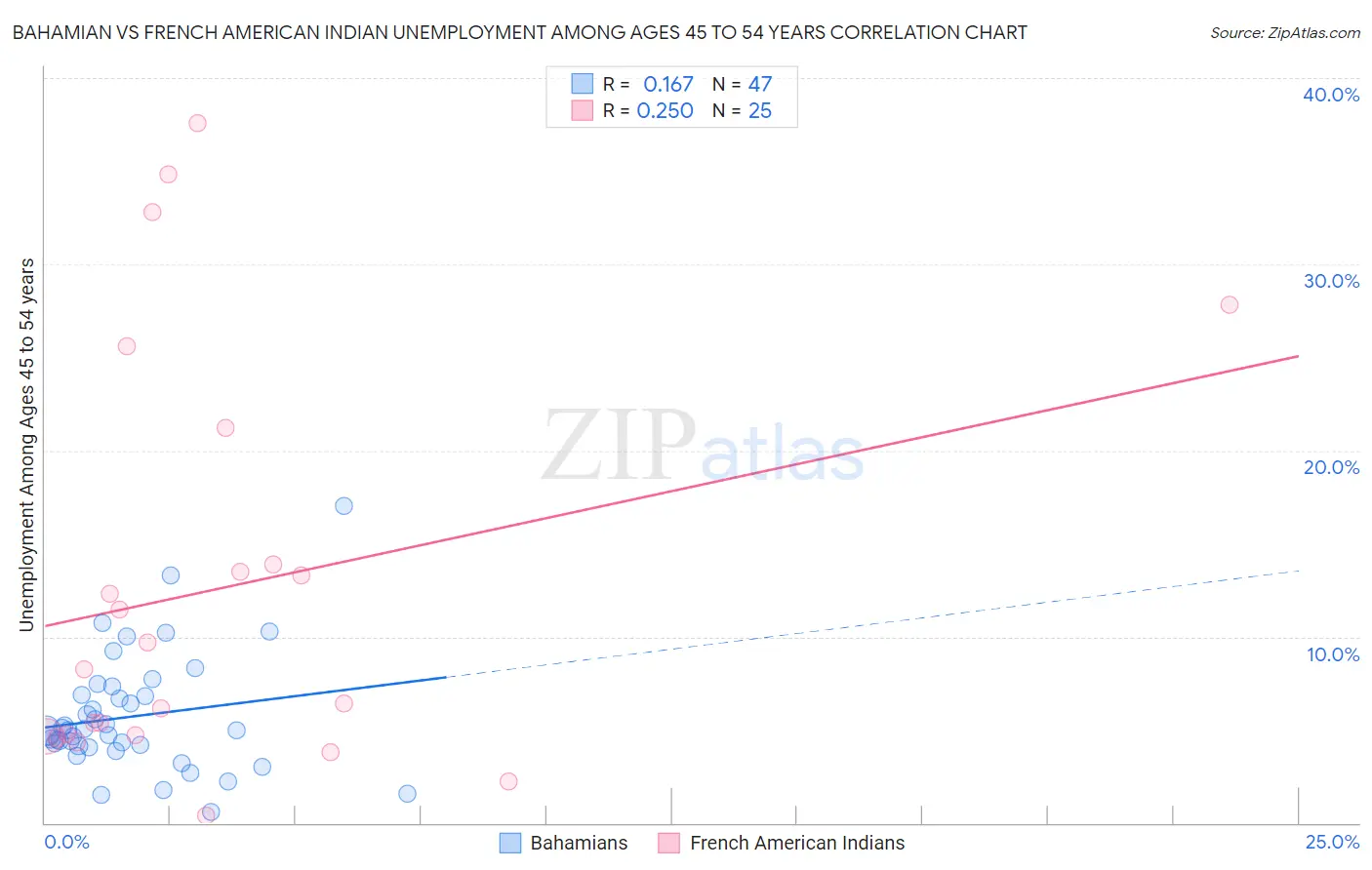 Bahamian vs French American Indian Unemployment Among Ages 45 to 54 years