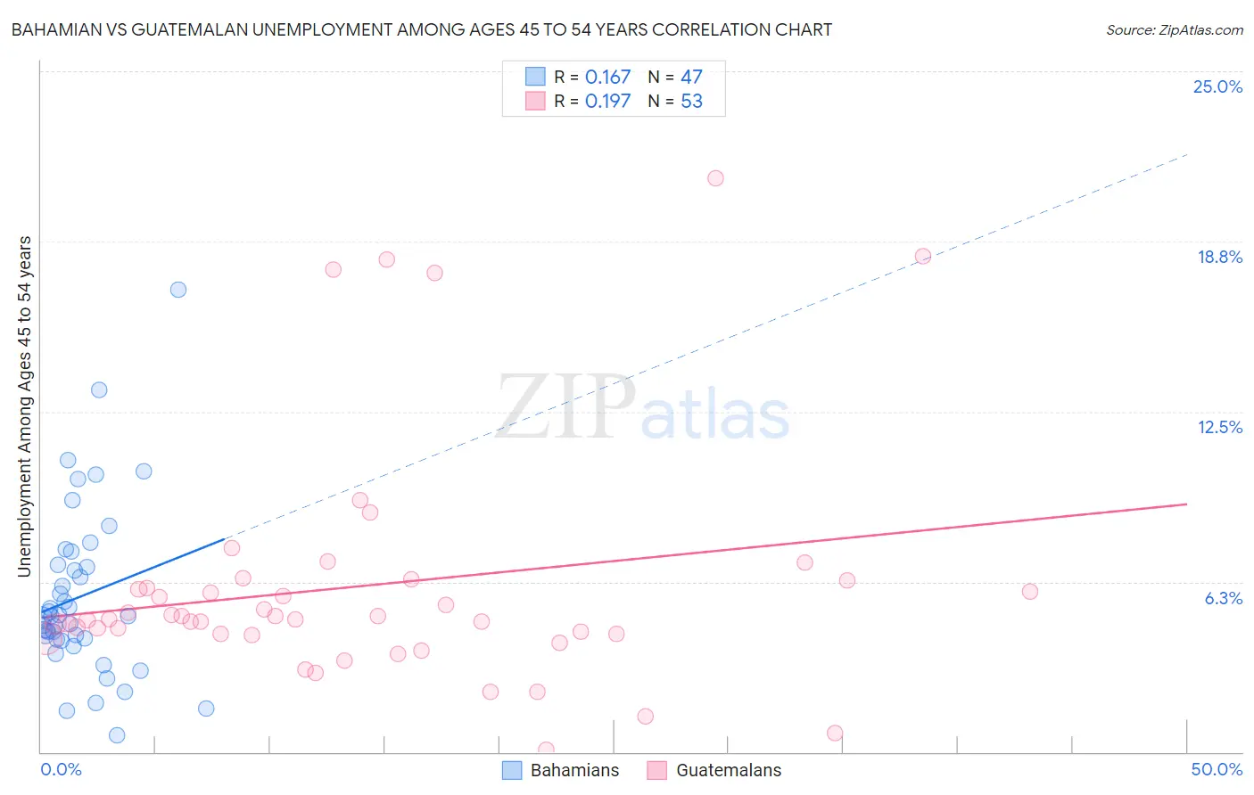 Bahamian vs Guatemalan Unemployment Among Ages 45 to 54 years