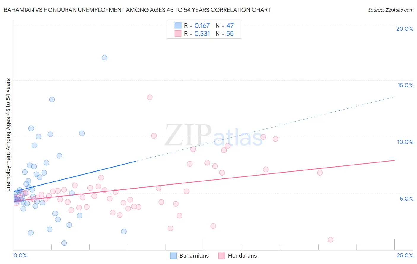 Bahamian vs Honduran Unemployment Among Ages 45 to 54 years
