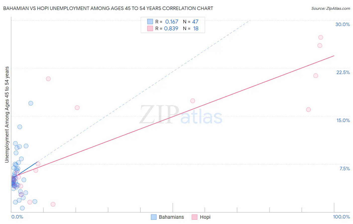 Bahamian vs Hopi Unemployment Among Ages 45 to 54 years