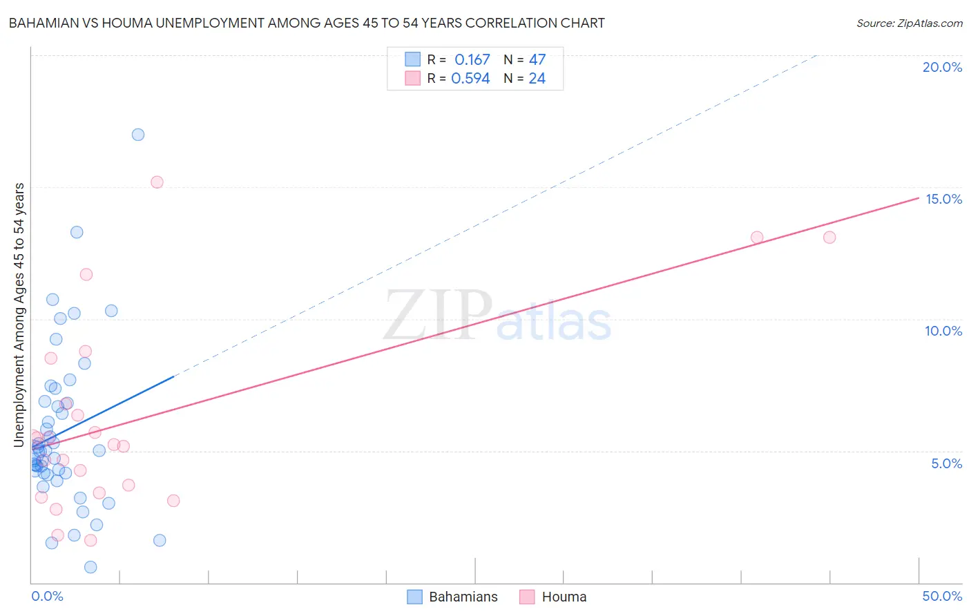 Bahamian vs Houma Unemployment Among Ages 45 to 54 years