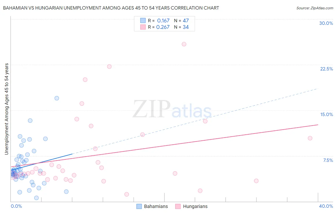Bahamian vs Hungarian Unemployment Among Ages 45 to 54 years