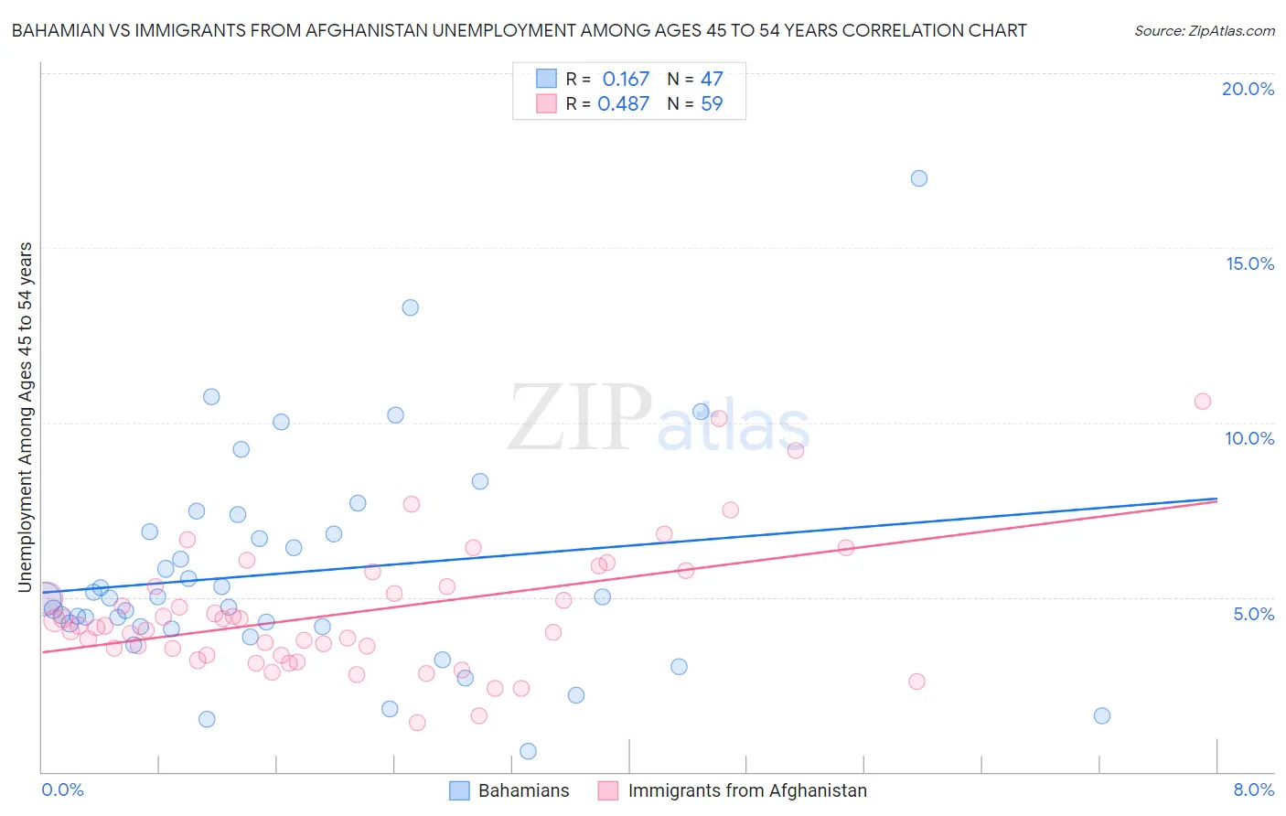 Bahamian vs Immigrants from Afghanistan Unemployment Among Ages 45 to 54 years