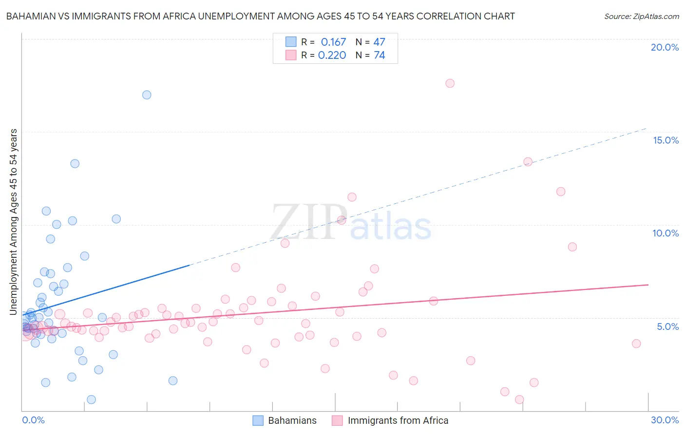 Bahamian vs Immigrants from Africa Unemployment Among Ages 45 to 54 years