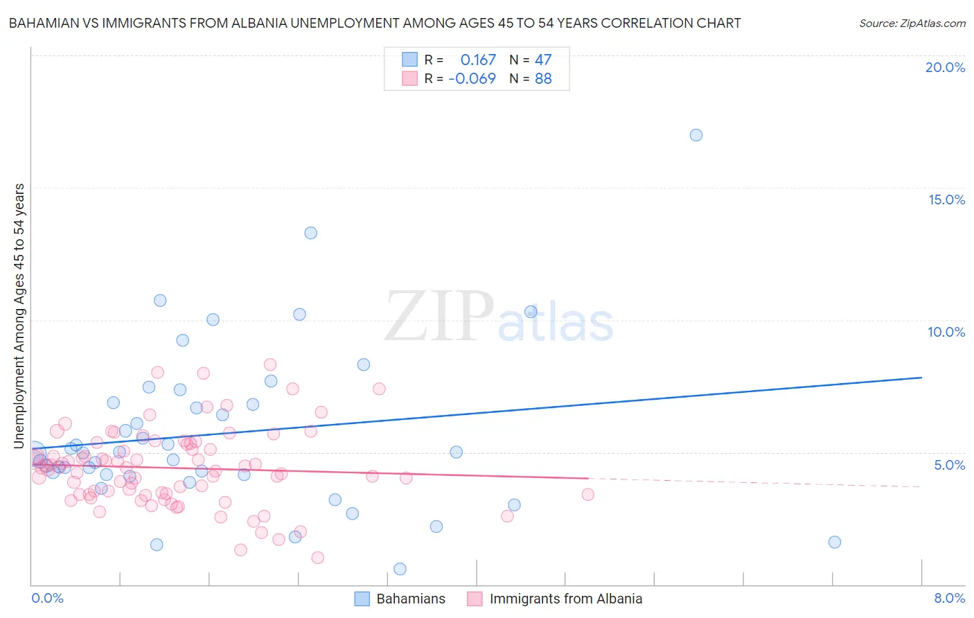 Bahamian vs Immigrants from Albania Unemployment Among Ages 45 to 54 years