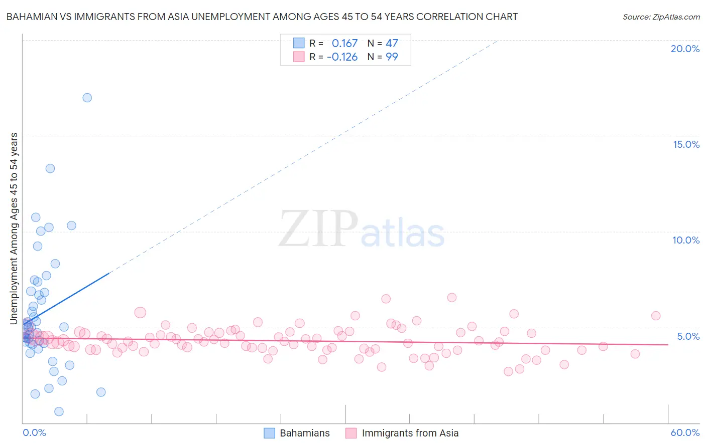 Bahamian vs Immigrants from Asia Unemployment Among Ages 45 to 54 years