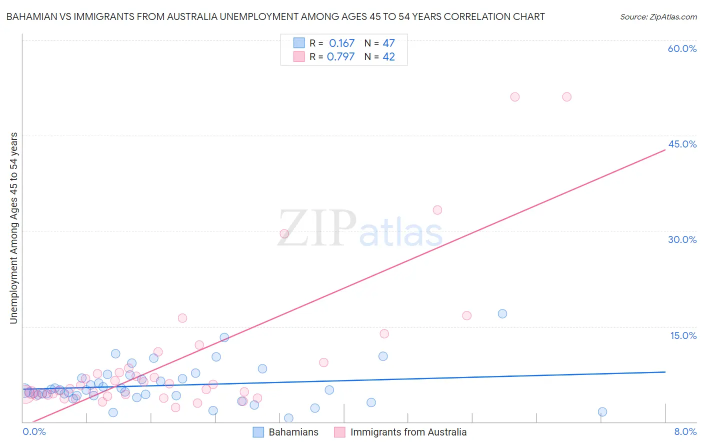 Bahamian vs Immigrants from Australia Unemployment Among Ages 45 to 54 years