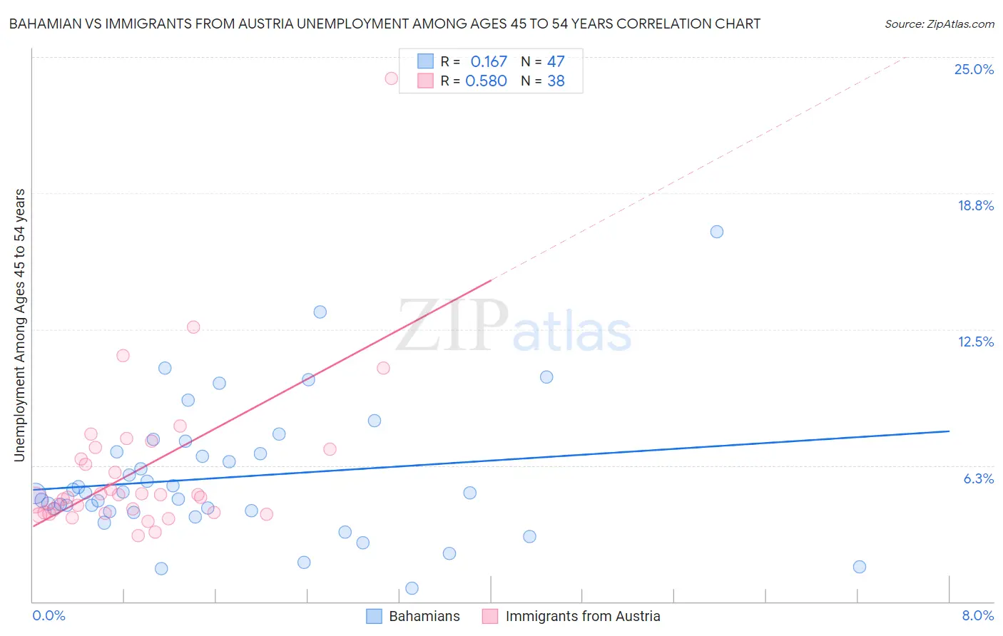 Bahamian vs Immigrants from Austria Unemployment Among Ages 45 to 54 years