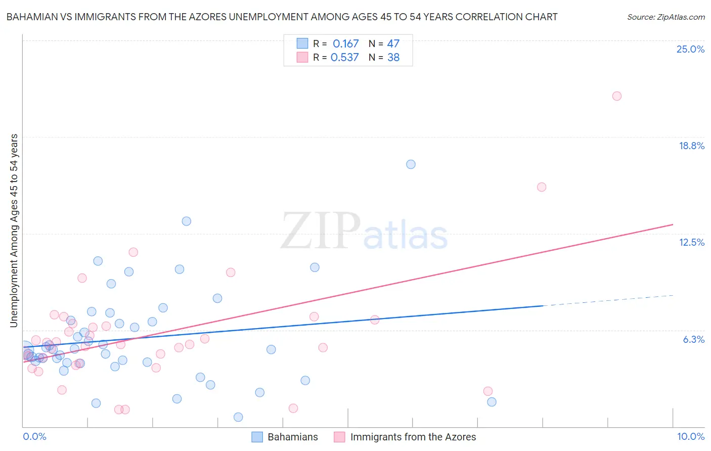 Bahamian vs Immigrants from the Azores Unemployment Among Ages 45 to 54 years