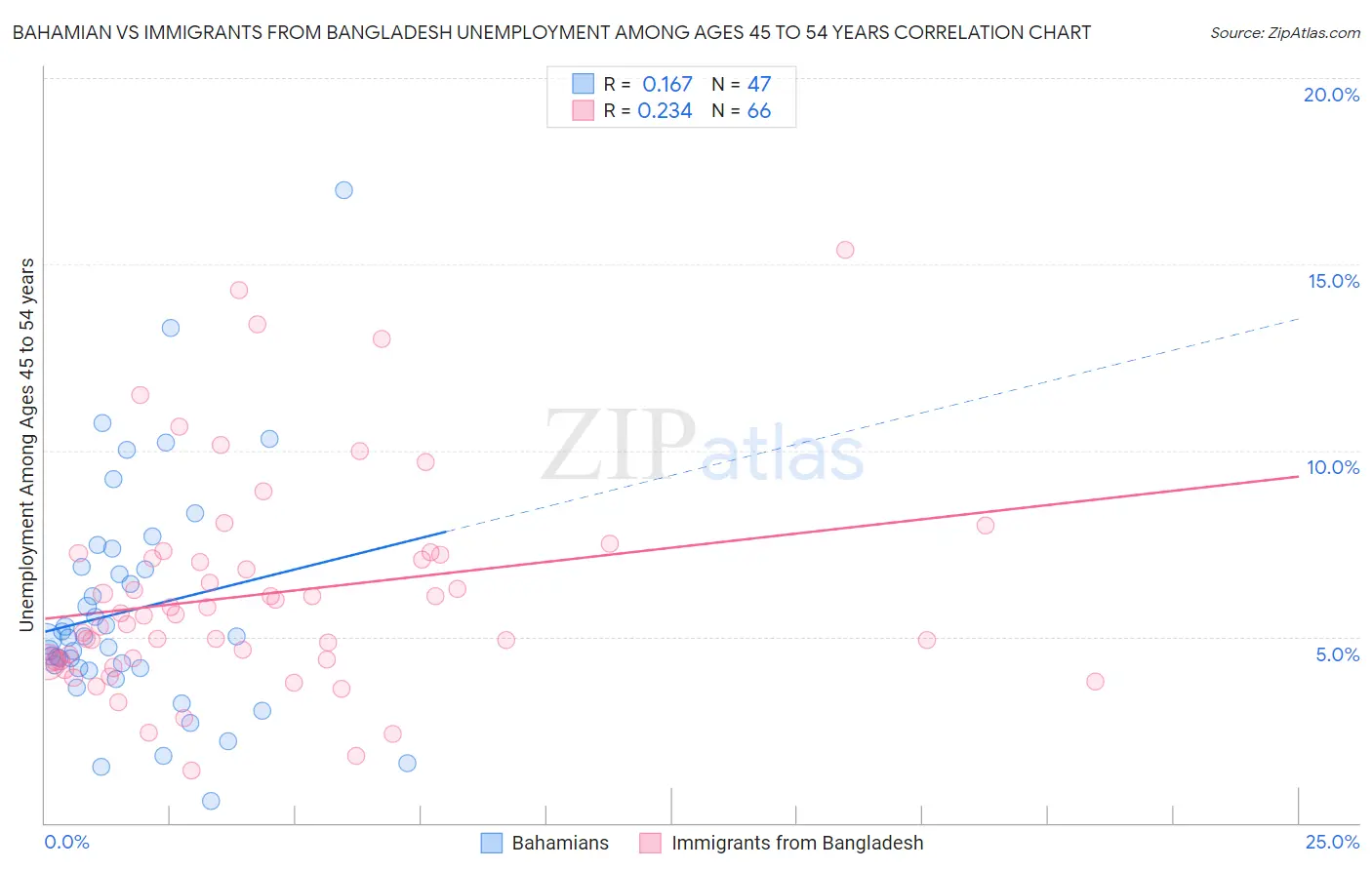 Bahamian vs Immigrants from Bangladesh Unemployment Among Ages 45 to 54 years