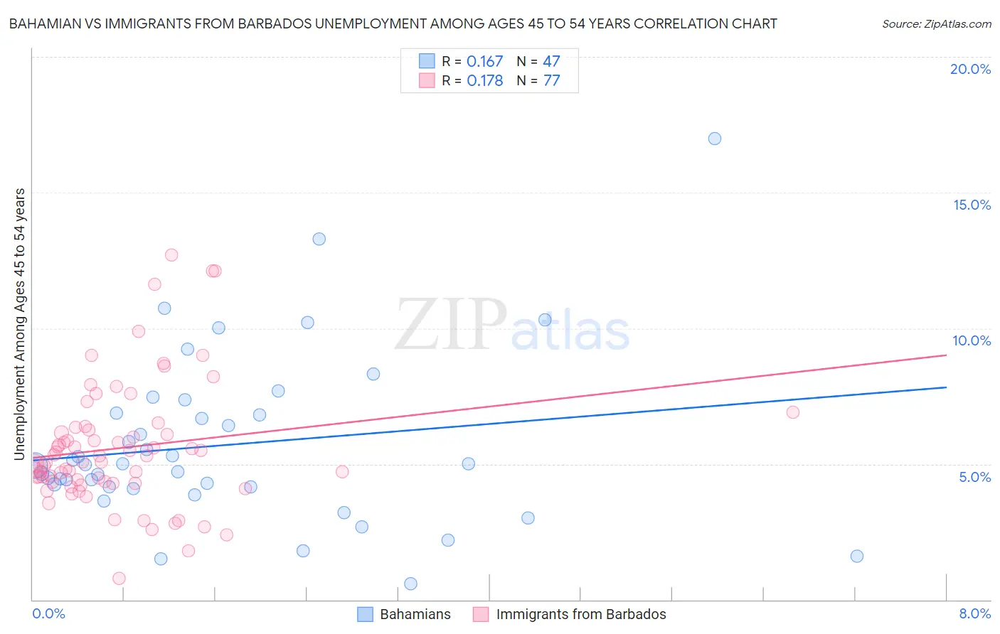 Bahamian vs Immigrants from Barbados Unemployment Among Ages 45 to 54 years