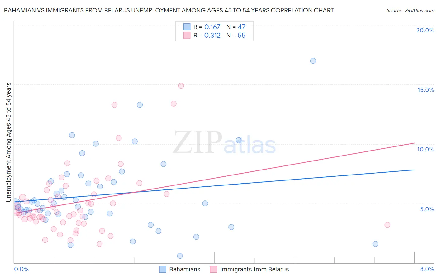 Bahamian vs Immigrants from Belarus Unemployment Among Ages 45 to 54 years