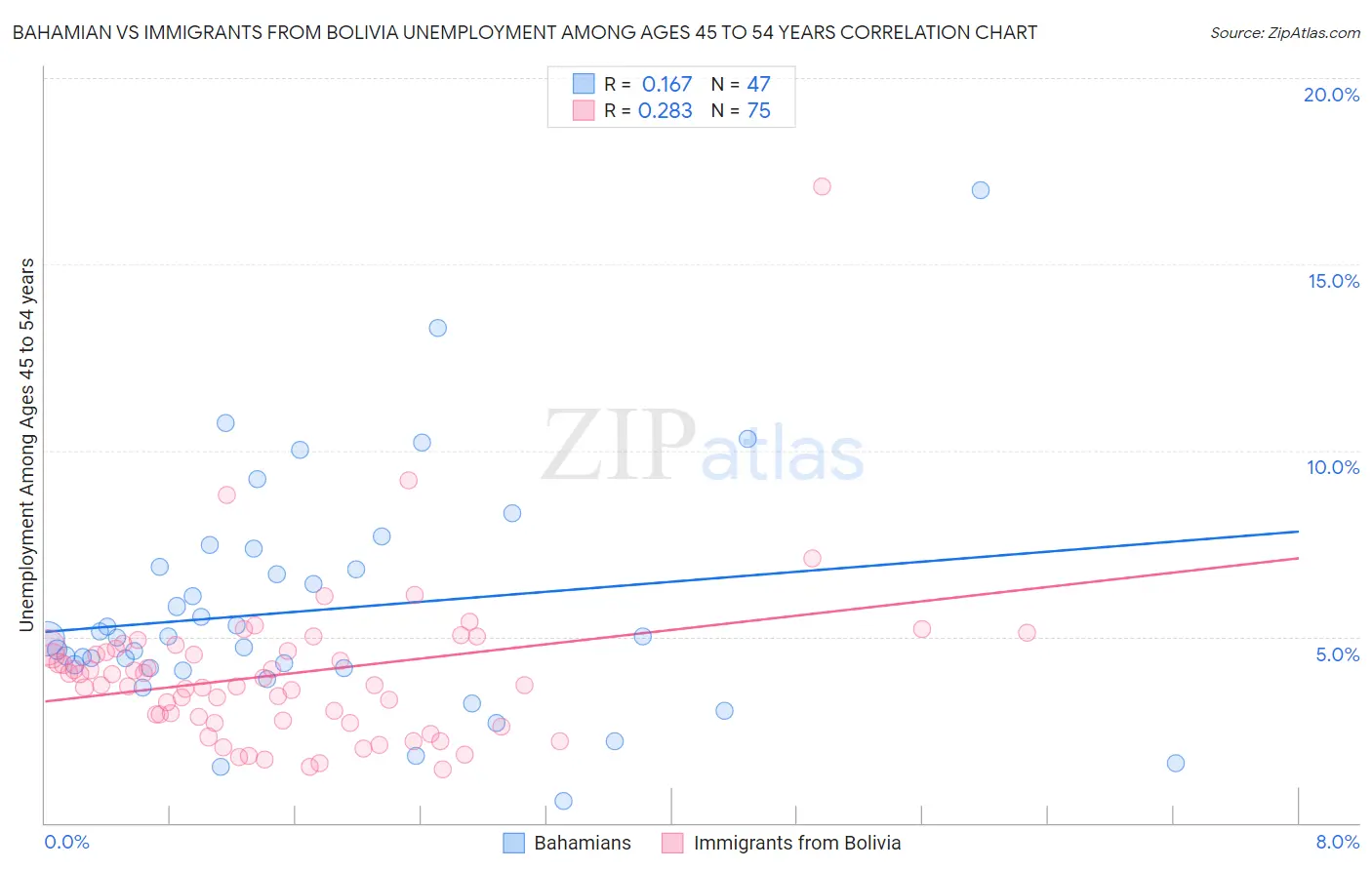 Bahamian vs Immigrants from Bolivia Unemployment Among Ages 45 to 54 years