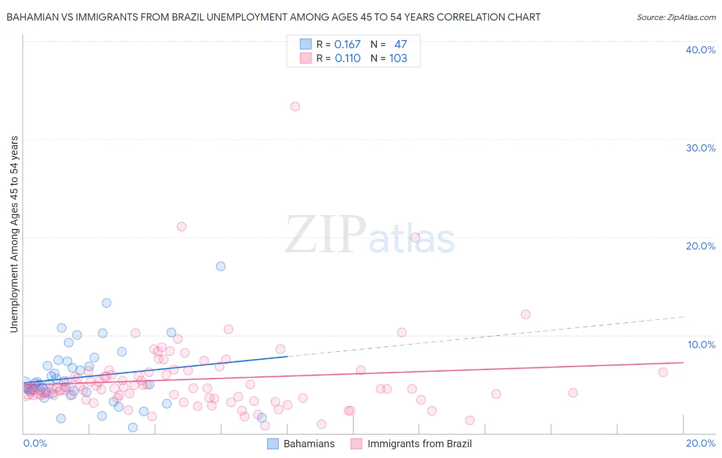 Bahamian vs Immigrants from Brazil Unemployment Among Ages 45 to 54 years