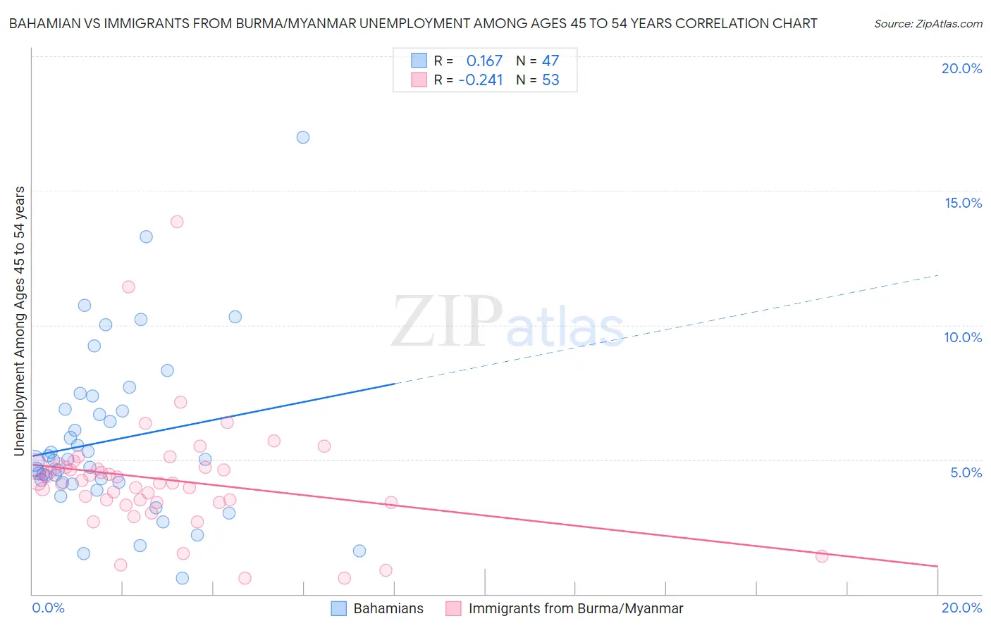 Bahamian vs Immigrants from Burma/Myanmar Unemployment Among Ages 45 to 54 years