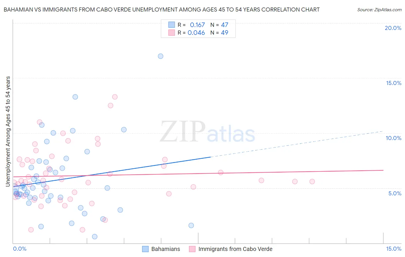 Bahamian vs Immigrants from Cabo Verde Unemployment Among Ages 45 to 54 years