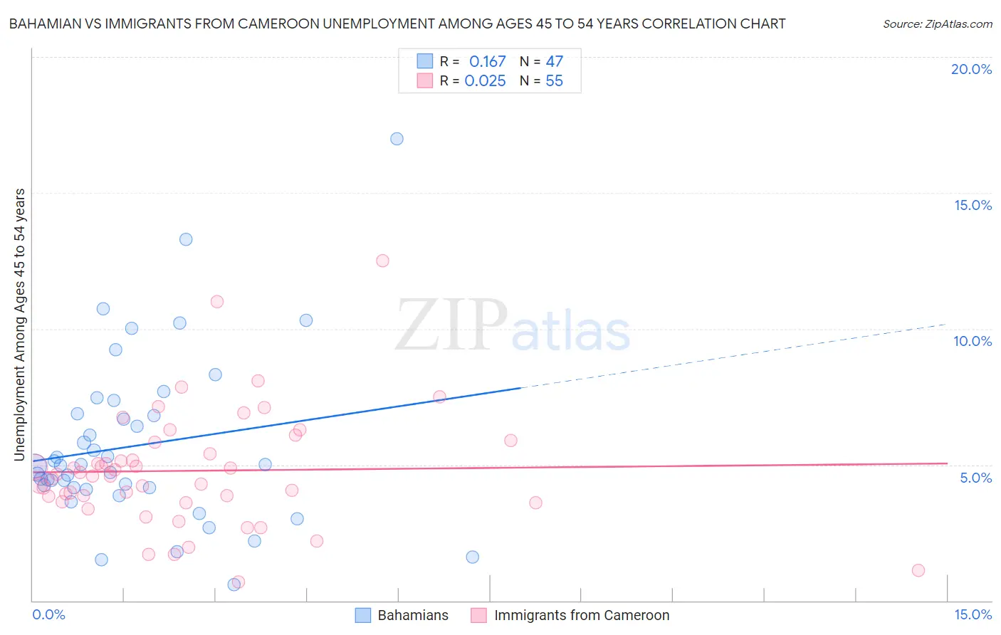 Bahamian vs Immigrants from Cameroon Unemployment Among Ages 45 to 54 years